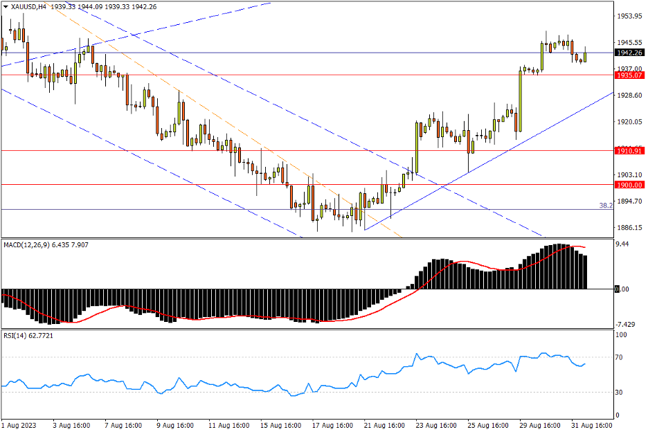 09/01 XAU/USD 兑现指标涨超风险，不改震荡向上强势-Pic no.1