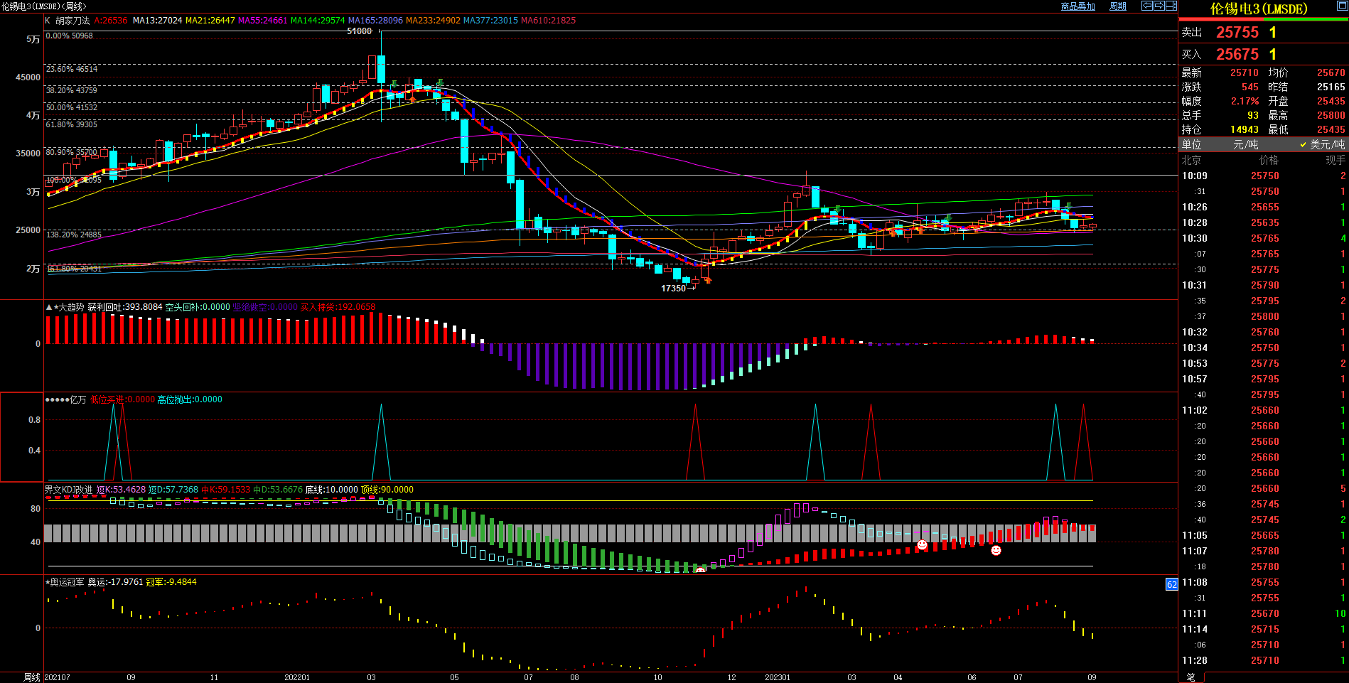 2023.9.1  近期伦锡基本面与技术面浅析-Pic no.2