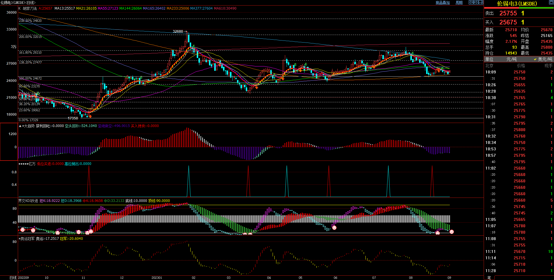 2023.9.1  近期伦锡基本面与技术面浅析-Pic no.1
