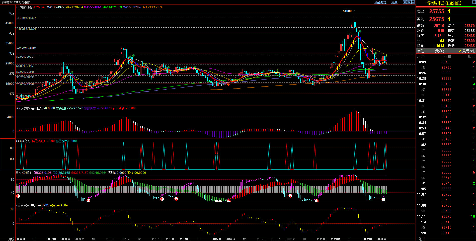 2023.9.1  近期伦锡基本面与技术面浅析-Pic no.3