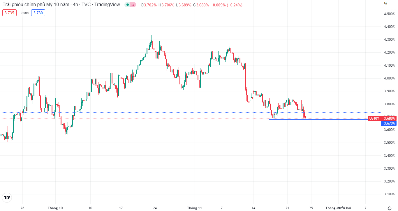 Lãi suất trái phiếu Mỹ giảm, các tài sản phi đô la tăng-第1张图
