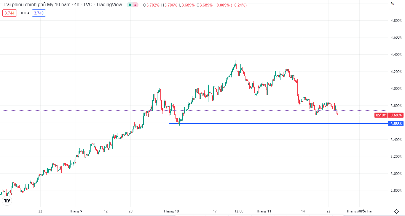 Đô la giảm sau khi cuộc họp FOMC kết thúc-第2张图