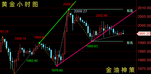 10/31 XAUUSD 黄金打响两千保卫战-Pic no.1