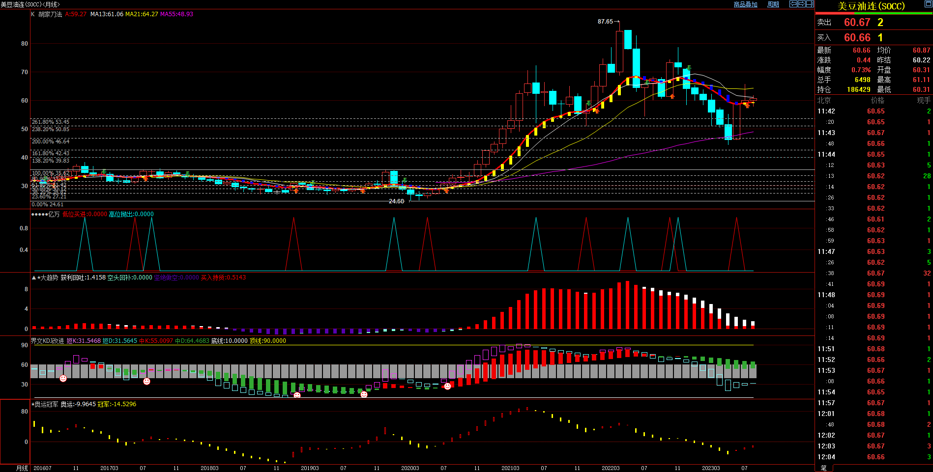 2023.8.14  近期美豆油基本面与技术面浅析-Pic no.3