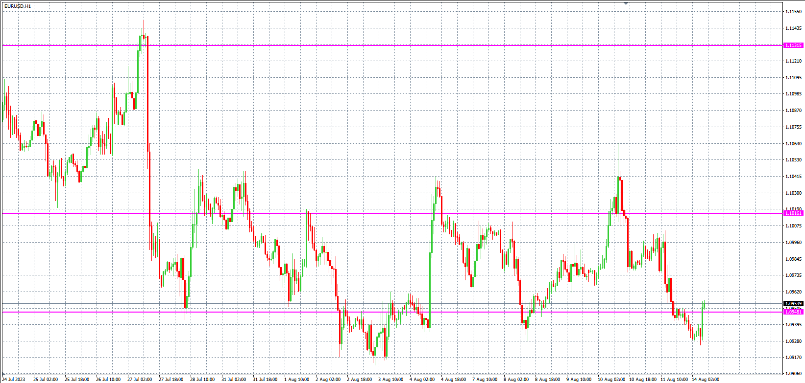 2023.8.14  欧盘 小时线级别 技术分析-Pic no.1