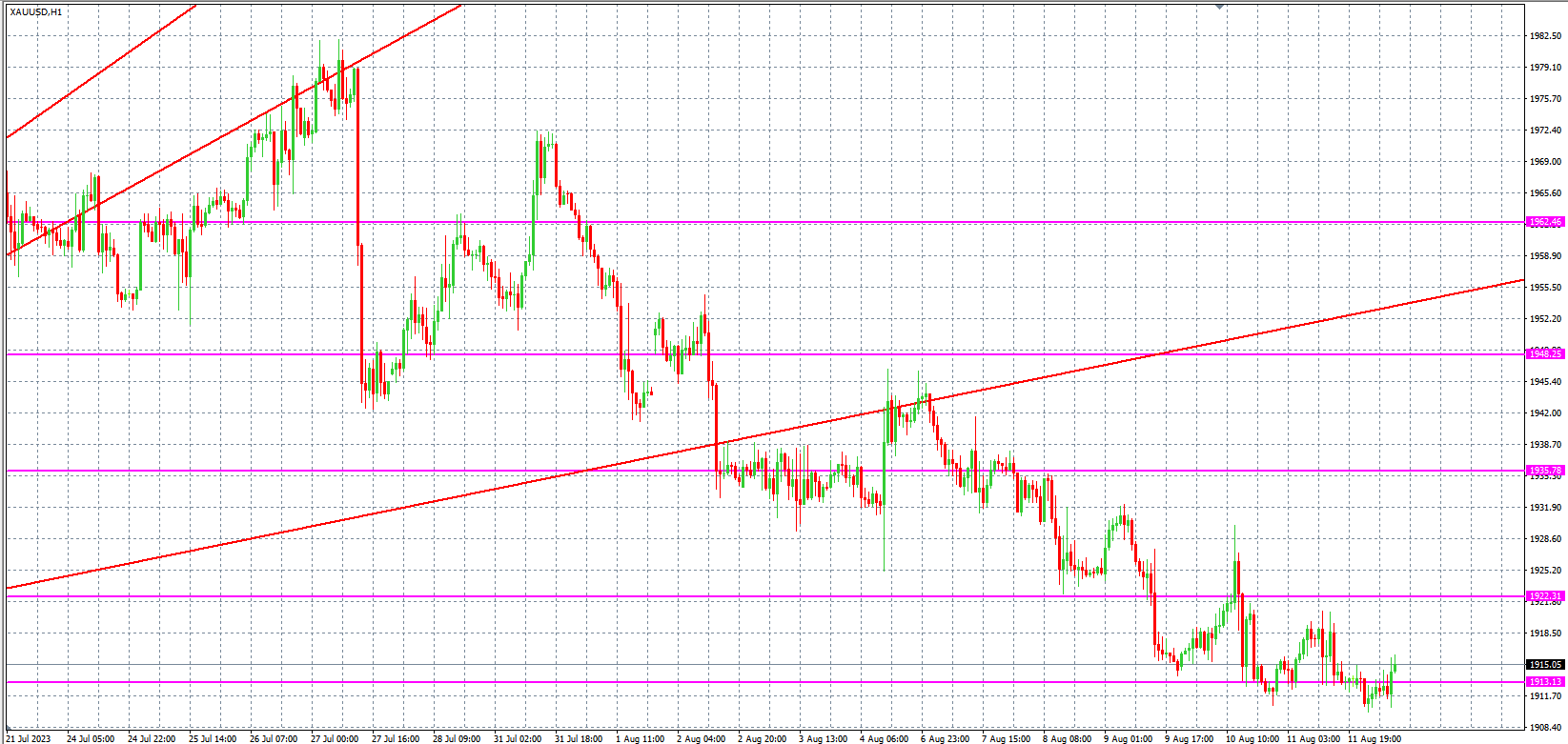 2023.8.14  欧盘 小时线级别 技术分析-Pic no.2