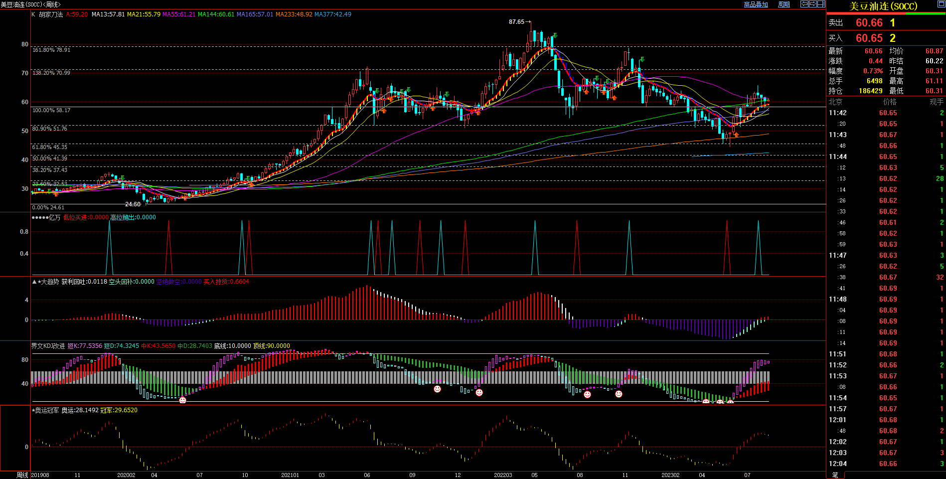 2023.8.14  近期美豆油基本面与技术面浅析-Pic no.2