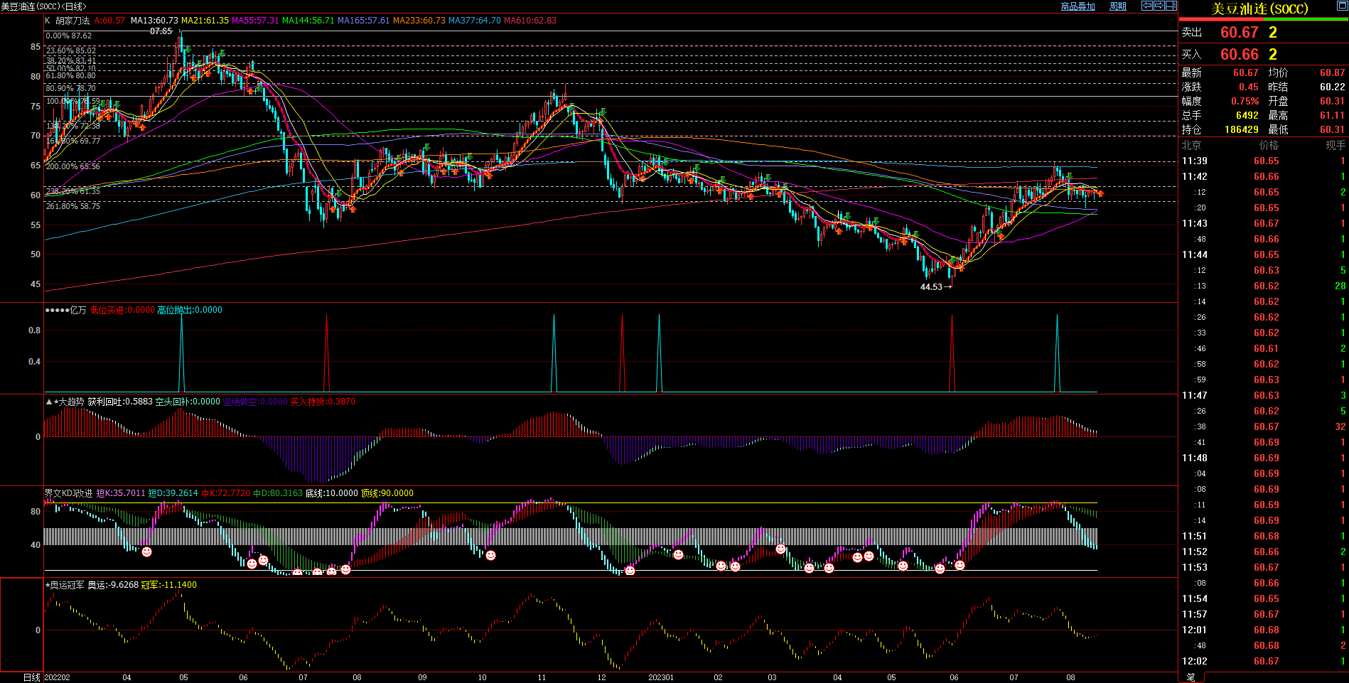 2023.8.14  近期美豆油基本面与技术面浅析-Pic no.1