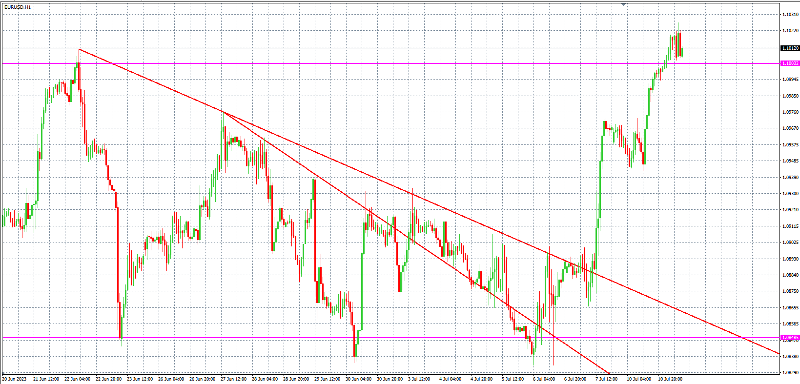 2023.7.11  欧盘 小时线级别 技术分析-Pic no.1