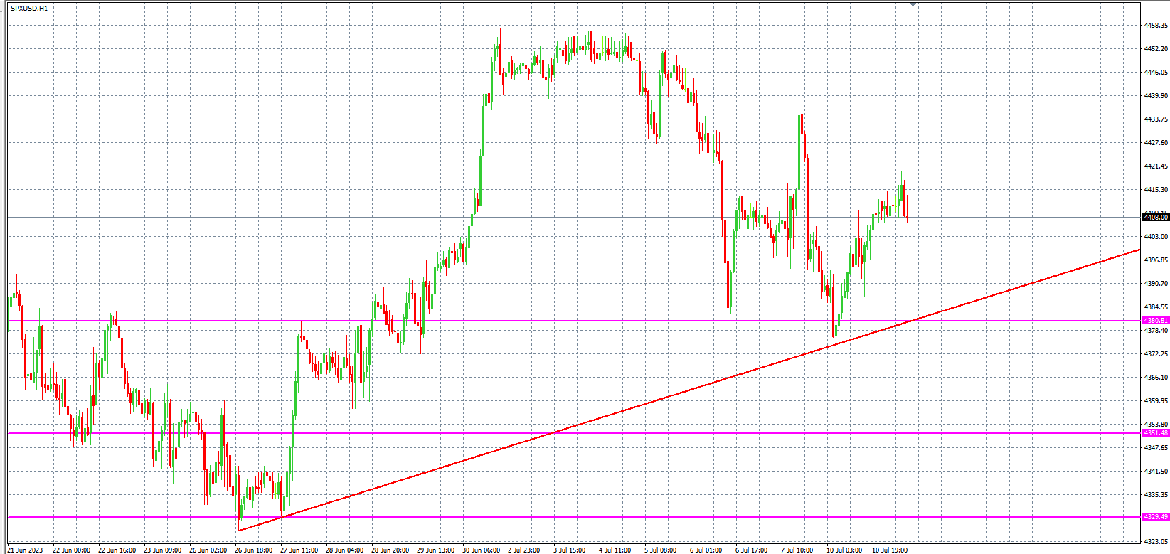 2023.7.11  欧盘 小时线级别 技术分析-Pic no.4