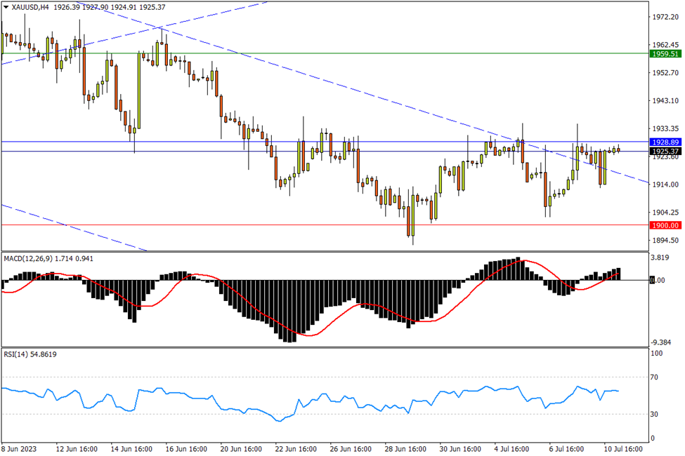 07/11 XAU/USD 多空鏖战1928，上破方可维系筑底倾向-Pic no.1