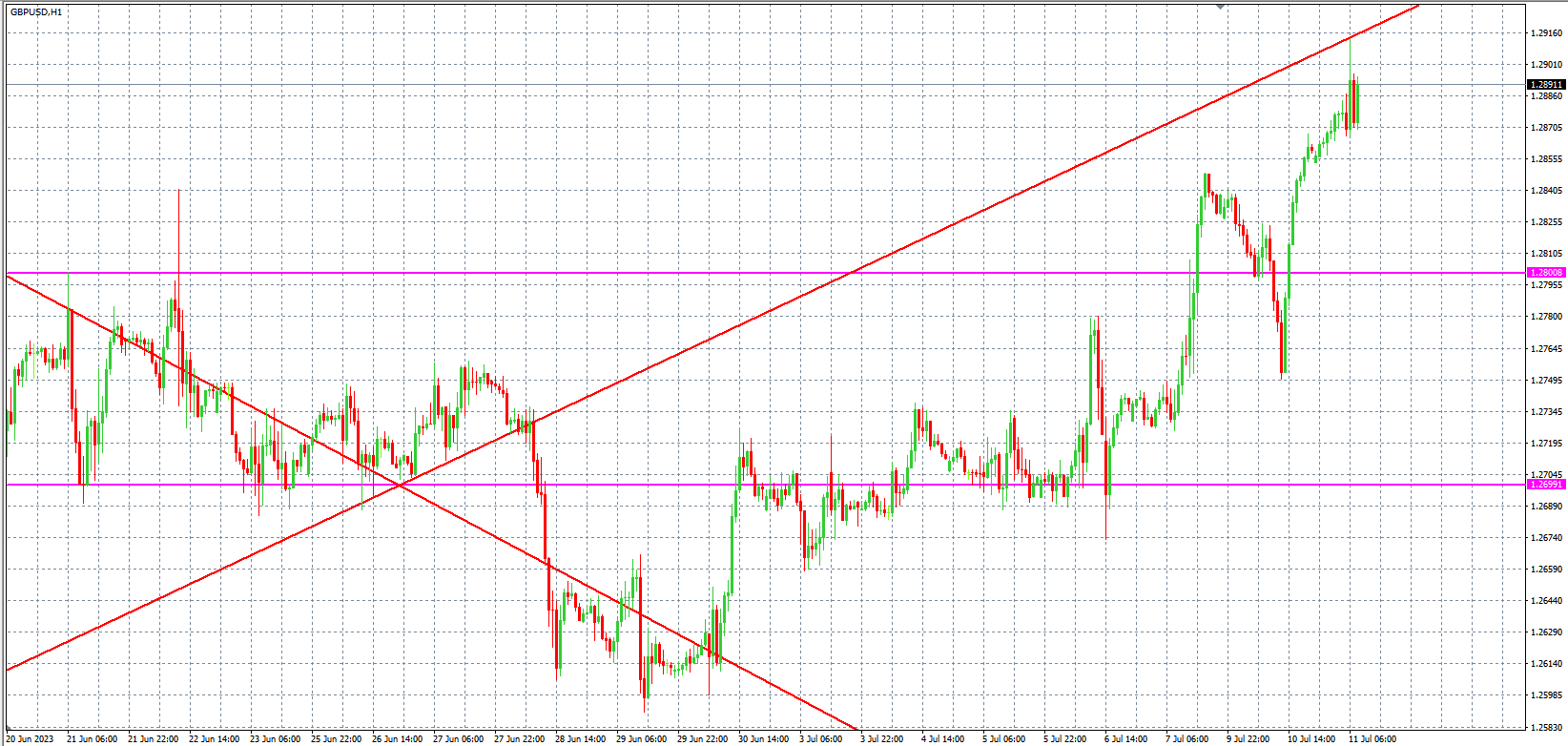 2023.7.11  欧盘 小时线级别 技术分析-Pic no.3