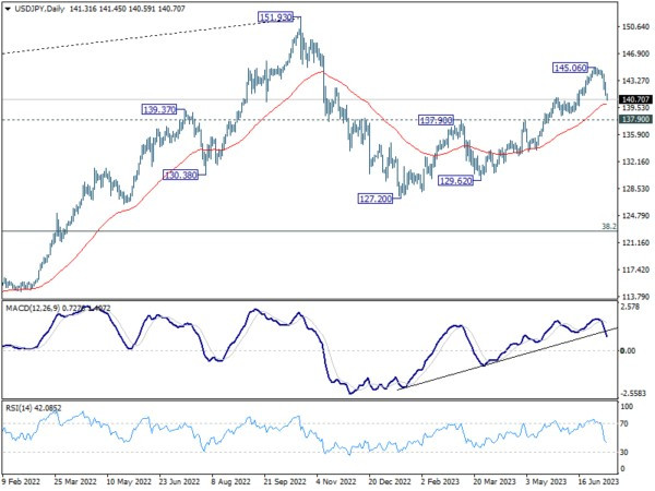 Jul 11th: Dollar Decline Intensifies, Yen Holding Pole Position-Pic no.3