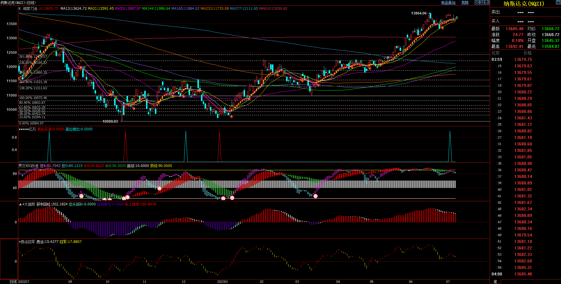 2023.7.11  近期纳斯达克指数基本面与技术面浅析-Pic no.1
