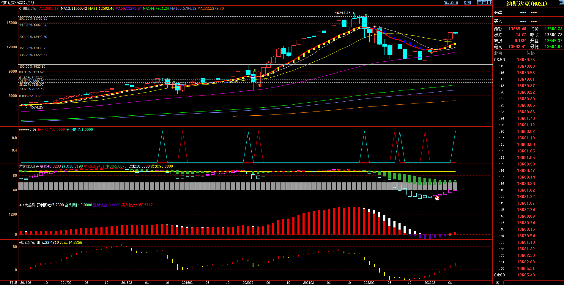 2023.7.11  近期纳斯达克指数基本面与技术面浅析-Pic no.3