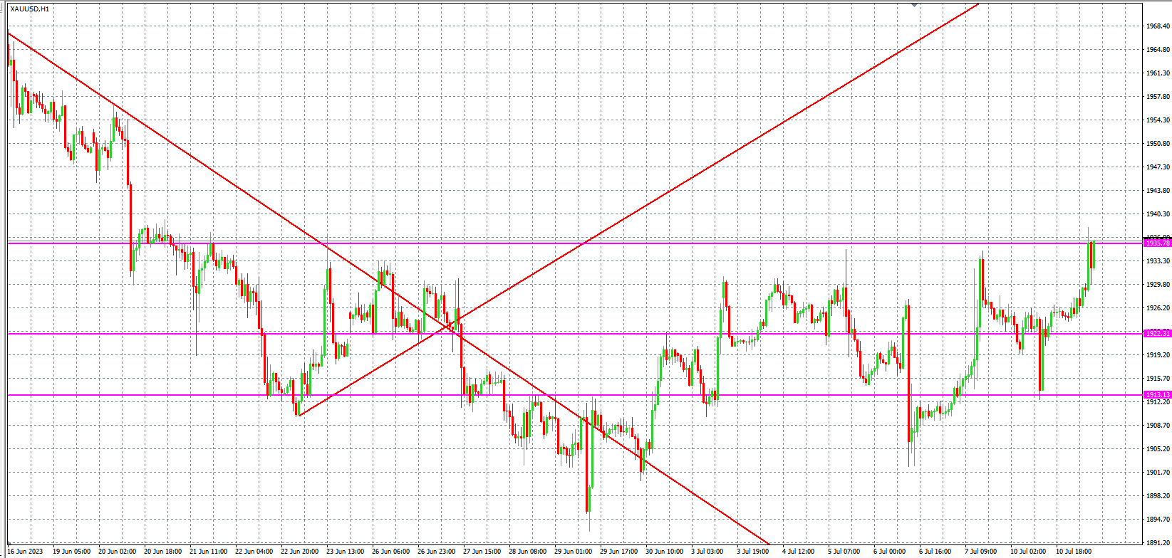 2023.7.11  欧盘 小时线级别 技术分析-Pic no.2
