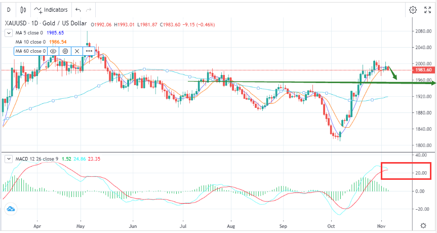 Falling From Highs With the Retracement Demand Unchanged （11.06）-Pic no.1