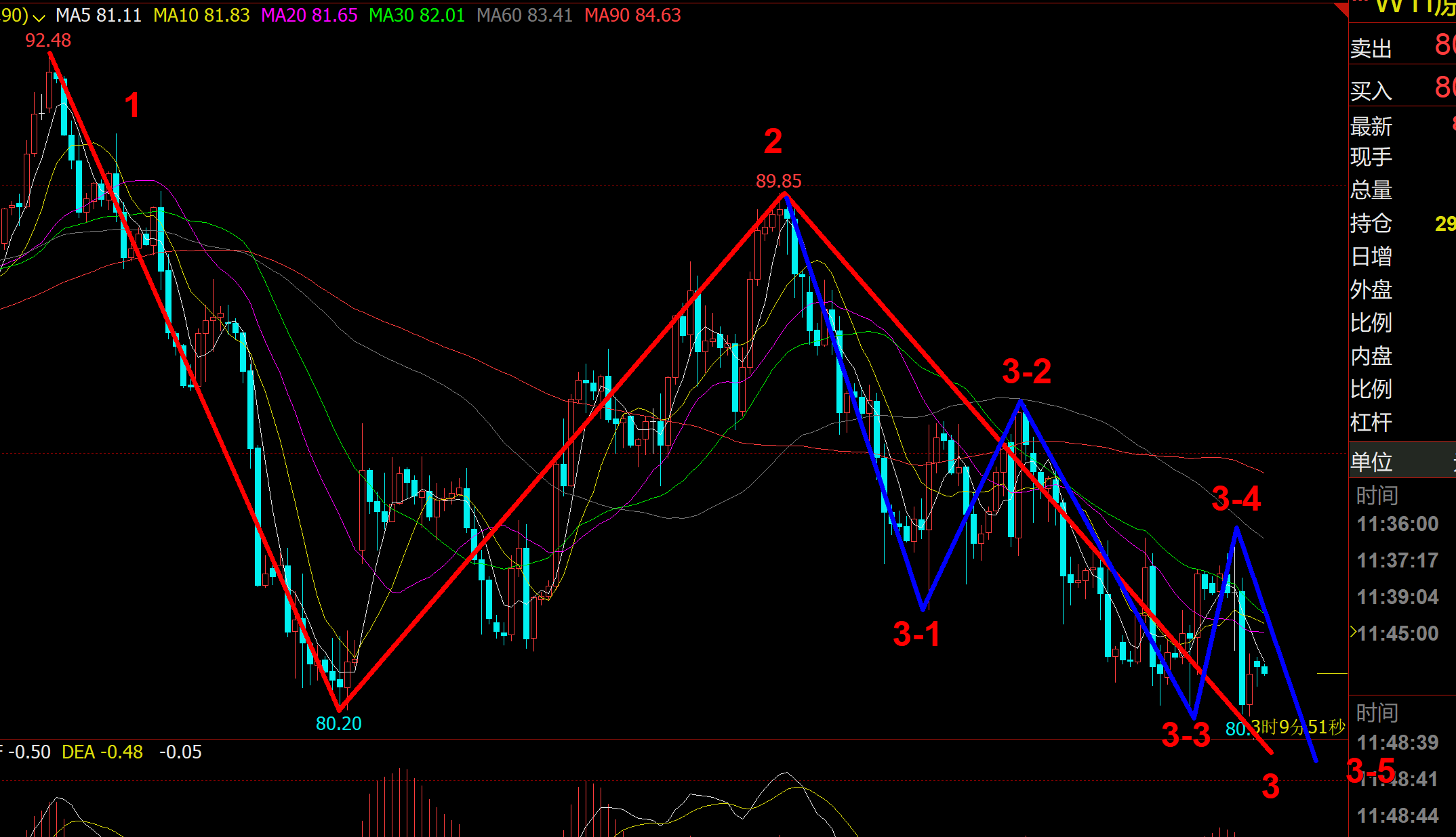 11/06 CRUDE 原油终究还是要跌破80美元关口？-Pic no.1