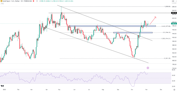 11/06 本周市场展望：美股11月完美开局黄金紧随其后？关注澳洲利率决议-Pic no.2