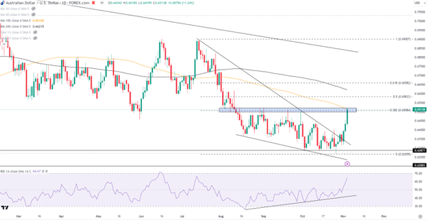 11/06 本周市场展望：美股11月完美开局黄金紧随其后？关注澳洲利率决议-Pic no.3