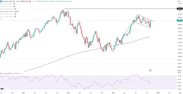 11/06 本周市场展望：美股11月完美开局黄金紧随其后？关注澳洲利率决议-Pic no.4