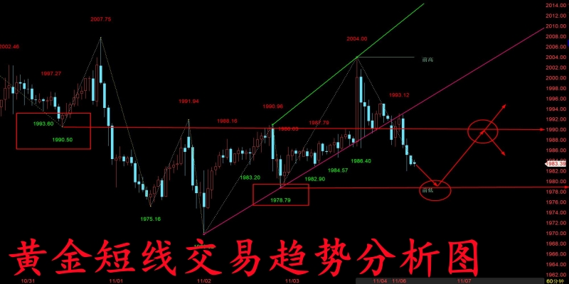 11/06 XAUUSD 黄金疲软需修复已是必然，今日交易多空都可把握！-Pic no.1