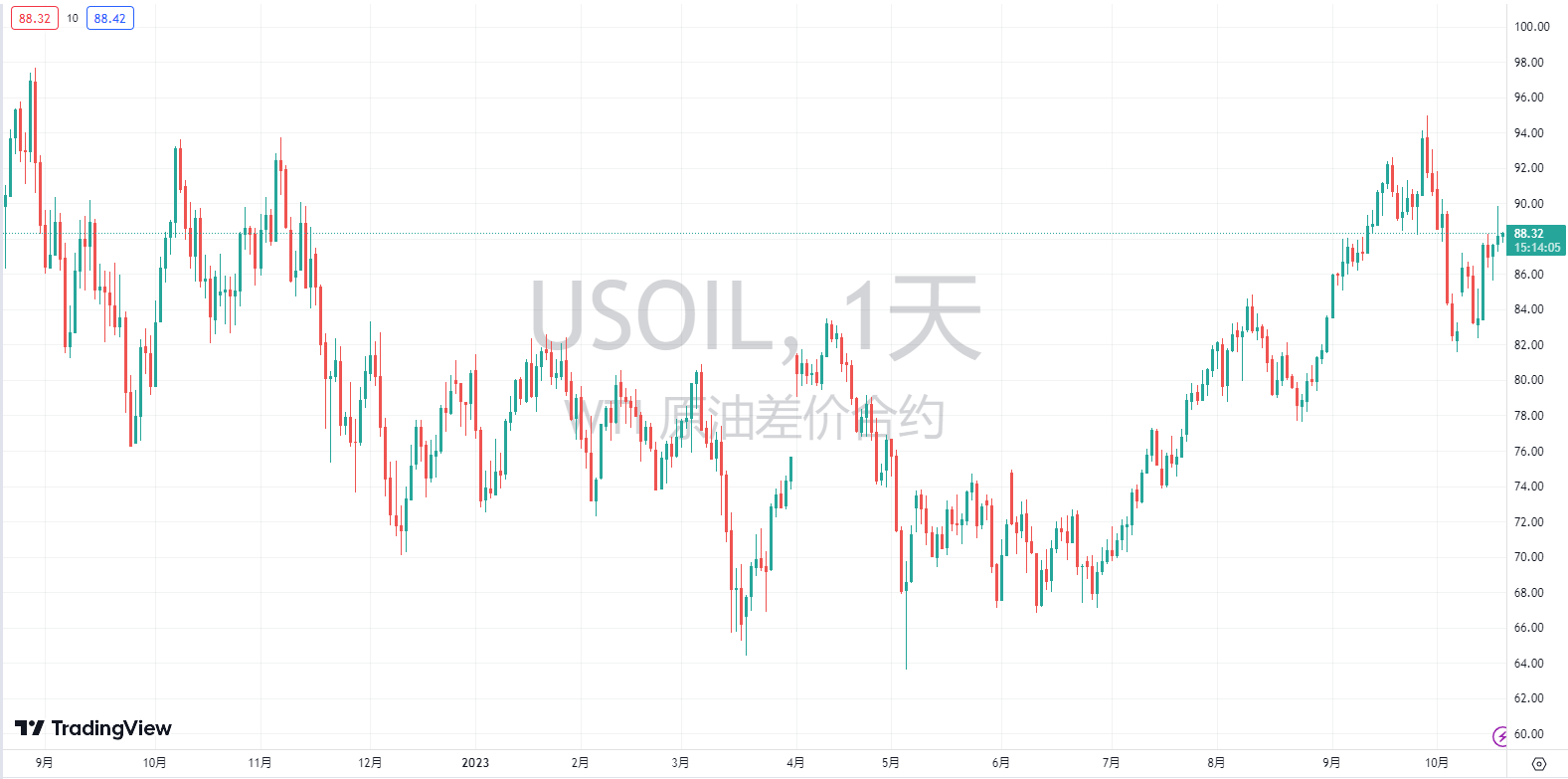 10/19 USOIL 日图低点之上构造底部回升，整理蓄势当中-Pic no.1