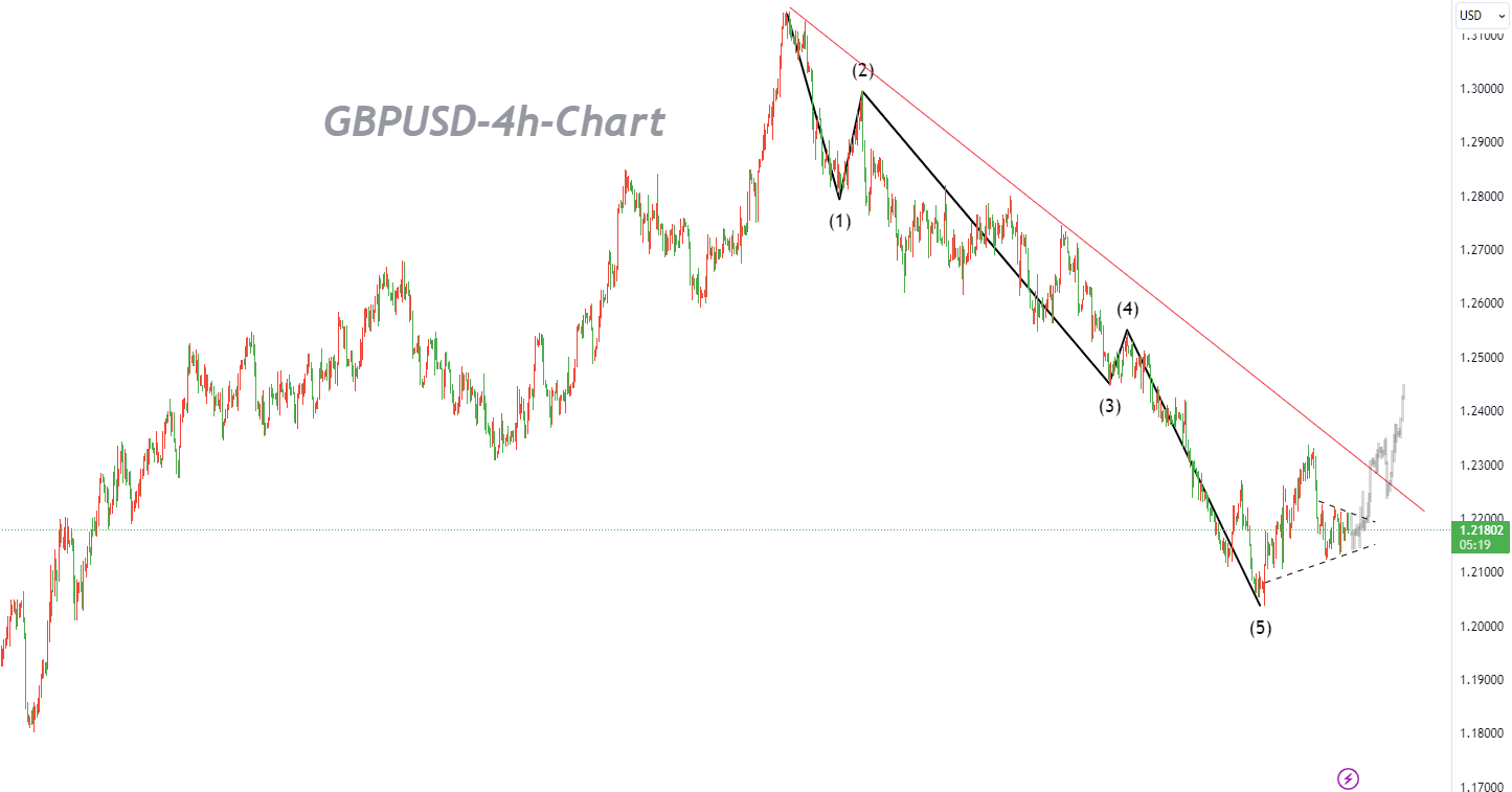 10/18 GBPUSD: "Triangle Convergence" Pattern Requires a Goal Shot and We Hope for the Best-Pic no.1