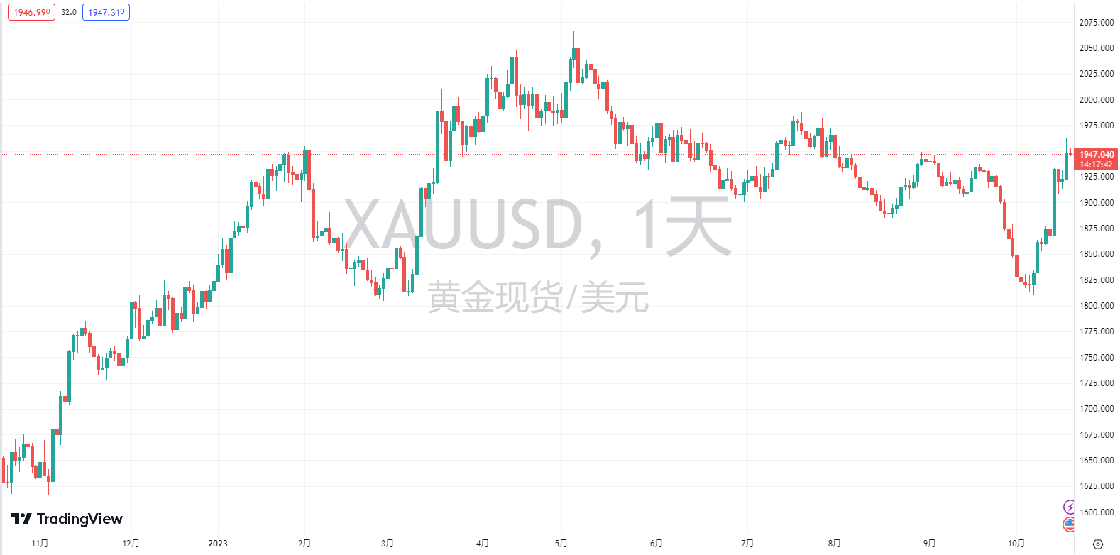 10/19 XAUUSD 上涨趋势明显，逢低做多是主流-Pic no.1