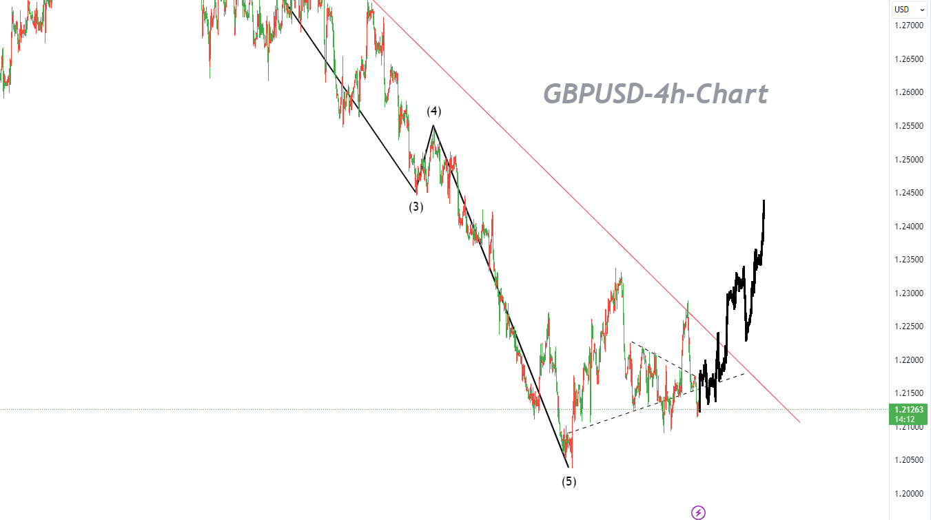 10/25 GBPUSD：以小止损的方式探索英镑筑底的可行性-Pic no.1