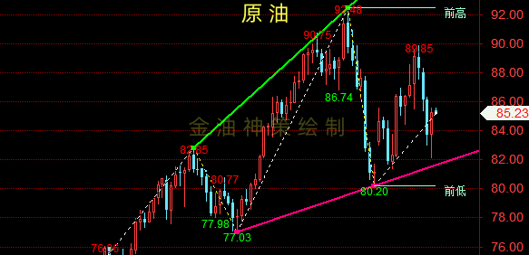 10/26 WTI 日内原油窄幅整理，最终突破上行的概率更大-Pic no.1