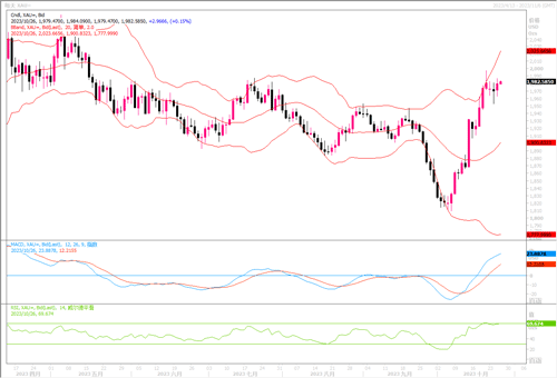 10/26 XAUUSD 顶住美债收益率上升 黄金重回1980关口-Pic no.1