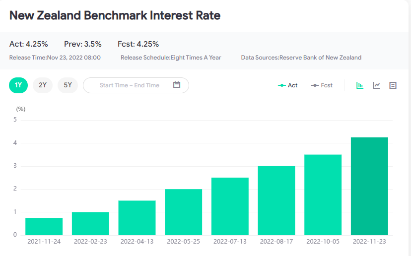 RBNZ tăng lãi suất thêm 0.75 điểm cơ bản đưa lãi suất liên bang của quốc gia này lên 4.25%-第1张图