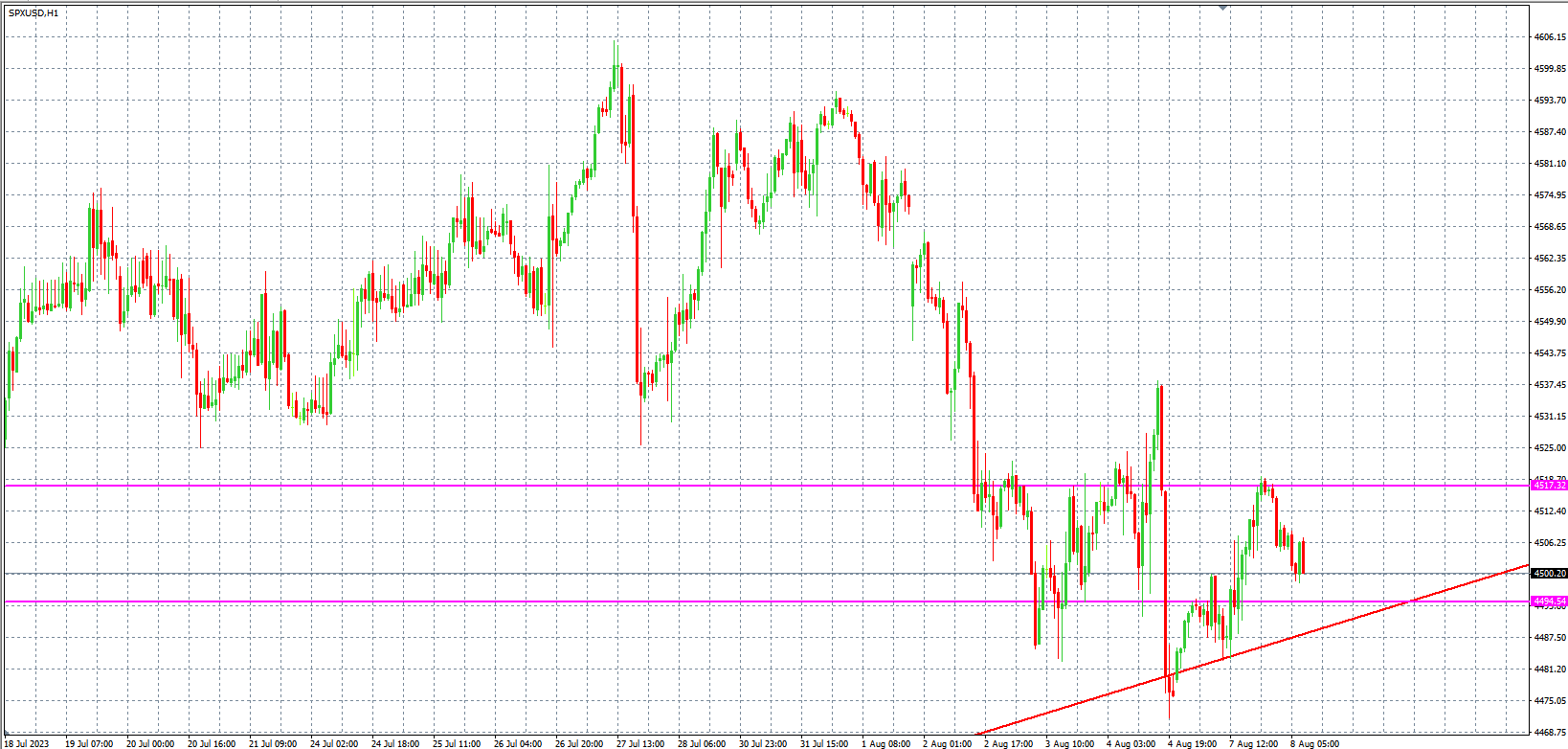 2023.8.8  欧盘 小时线级别 技术分析-Pic no.4