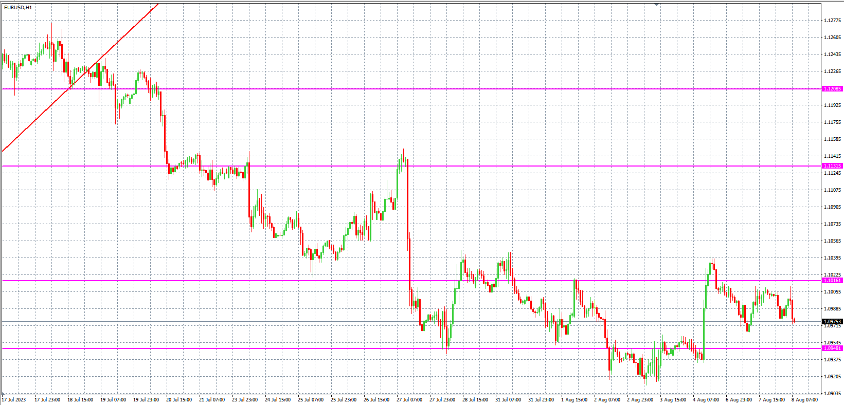 2023.8.8  欧盘 小时线级别 技术分析-Pic no.1