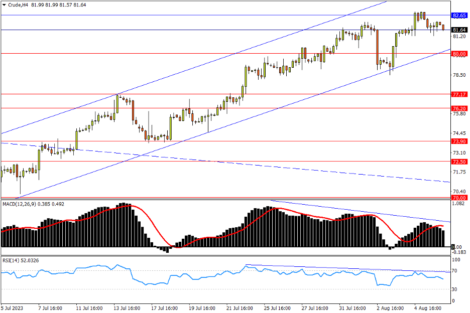 08/08 CRUDE 小幅回撤脱离近期高位，80上方涨势完好-Pic no.1