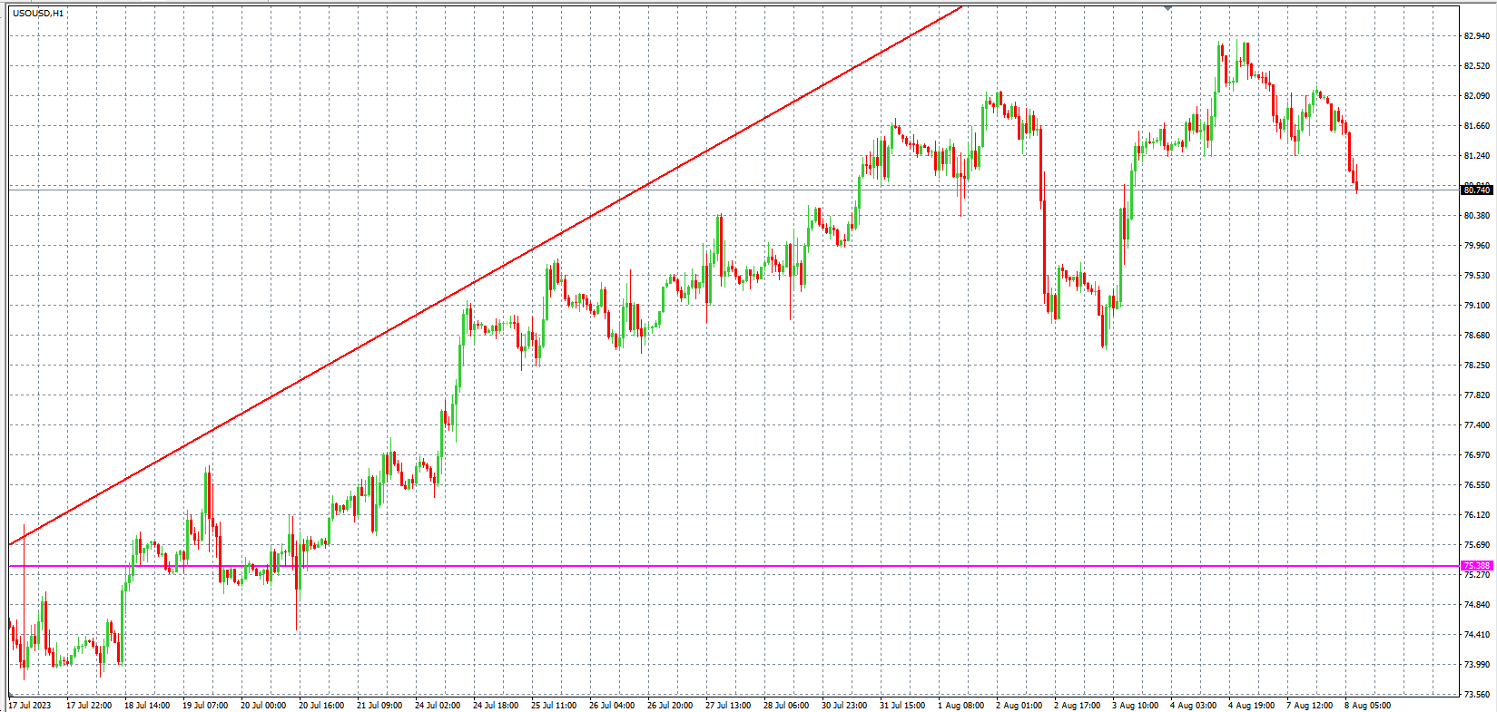 2023.8.8  欧盘 小时线级别 技术分析-Pic no.5