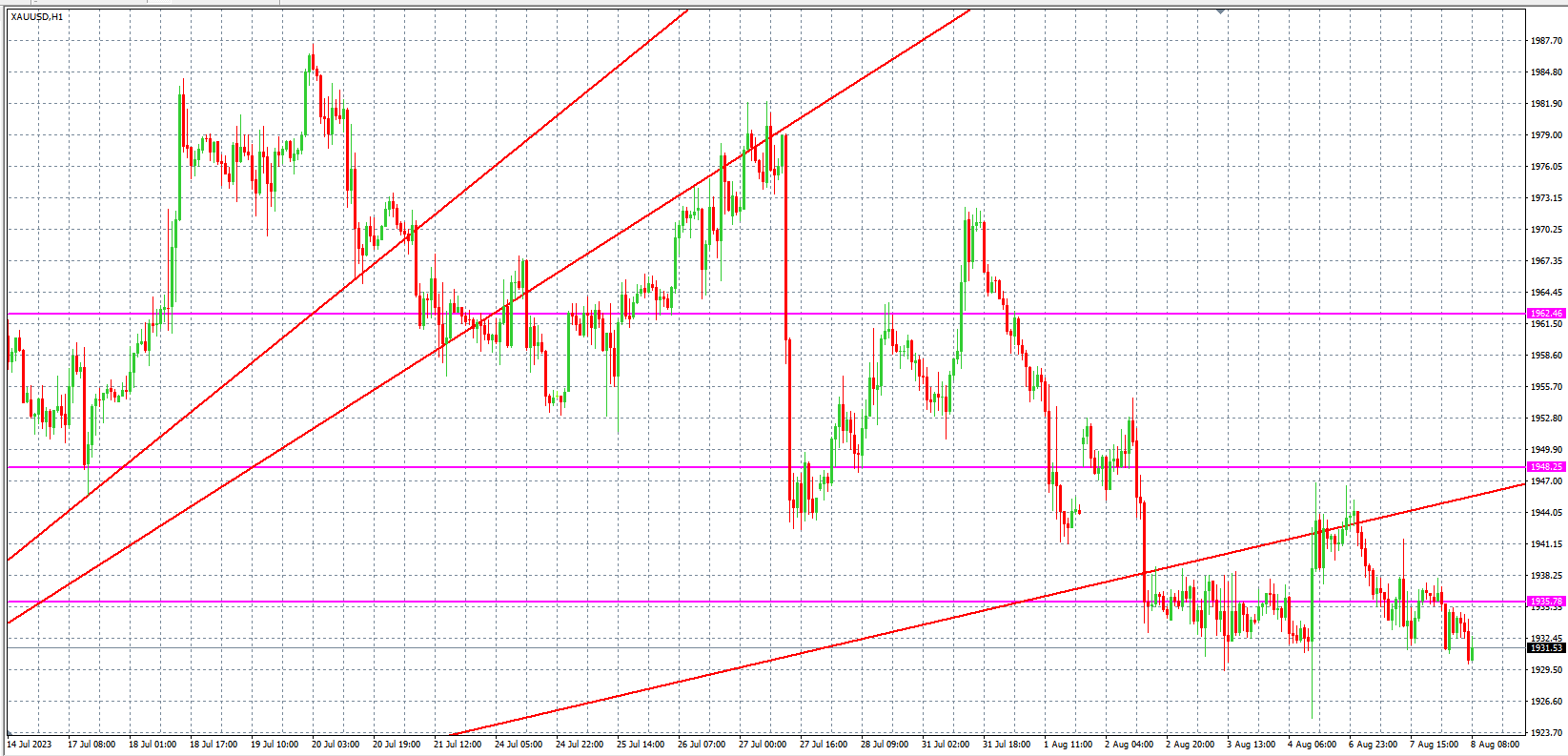 2023.8.8  欧盘 小时线级别 技术分析-Pic no.2