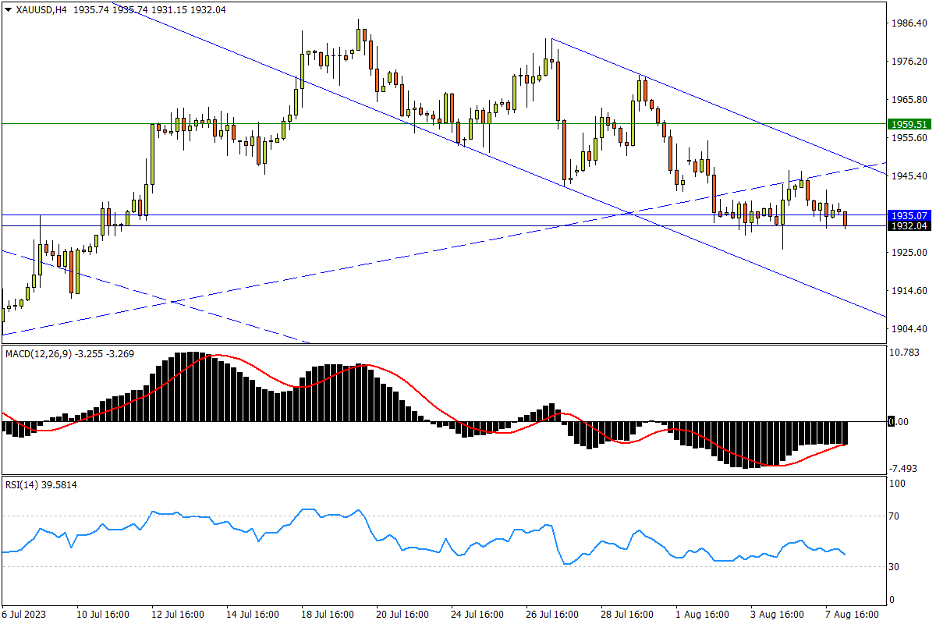 08/08 XAU/USD 难逃颈线位“引力”，有待打破弱均衡态势-Pic no.1