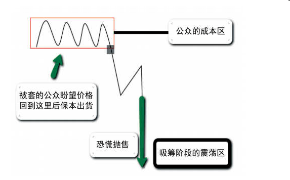 第四节  吸筹的第二阶段:哪些市场行为告诉我们吸筹结束和牛市开始?-Pic no.2