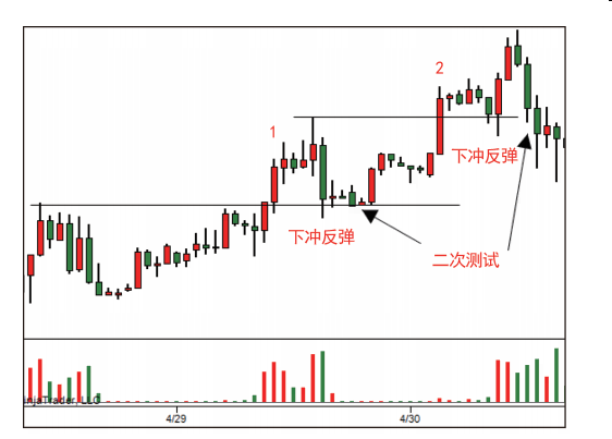 第六节 吸筹过程的第四阶段:进入牛市-Pic no.8