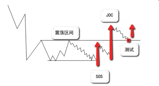 第六节 吸筹过程的第四阶段:进入牛市-Pic no.1