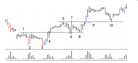 第六节 吸筹过程的第四阶段:进入牛市-Pic no.4