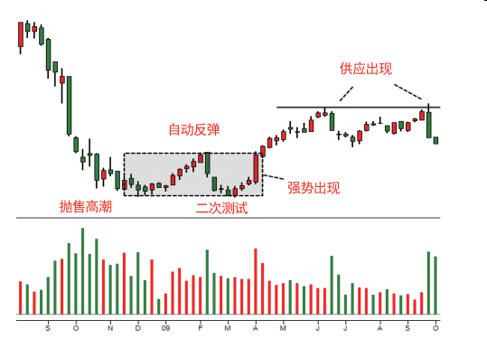 第六节 吸筹过程的第四阶段:进入牛市-Pic no.2