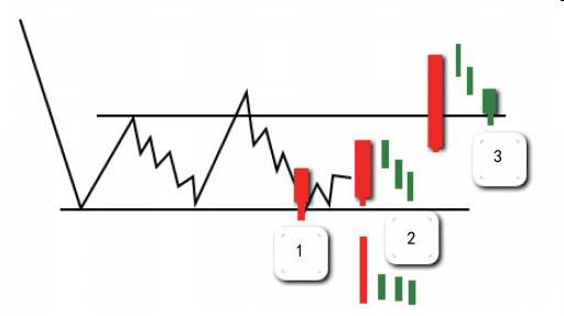 第四节  吸筹的第二阶段:哪些市场行为告诉我们吸筹结束和牛市开始?-Pic no.1