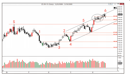 第六节 吸筹过程的第四阶段:进入牛市-Pic no.6