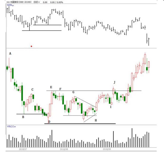 第四节  吸筹的第二阶段:哪些市场行为告诉我们吸筹结束和牛市开始?-Pic no.3
