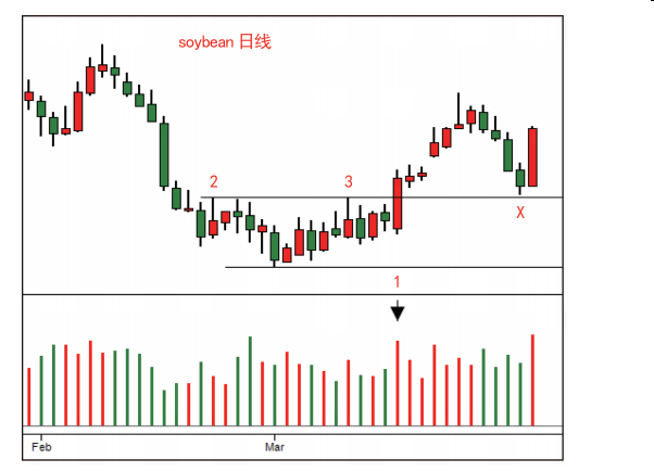 第六节 吸筹过程的第四阶段:进入牛市-Pic no.7