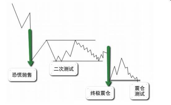 第五节 吸筹过程的第三阶段:确认吸筹结束的第五节市场行为是什么?-Pic no.1