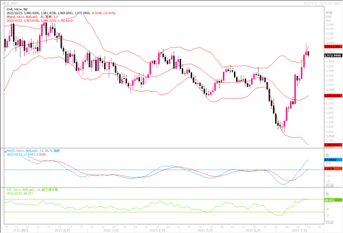 10/23 XAUUSD 中东局势日益紧张 黄金一度逼近2000美元-Pic no.1